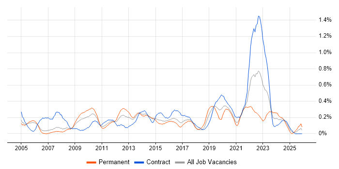 Supply Chain Management job vacancy trend in Reading