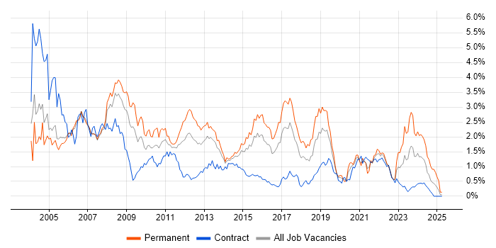 Job vacancy trend for Support Analyst in Reading Job vacancy trend for Support Analyst in Reading