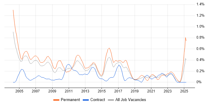 Job vacancy trend for Support Manager in Reading Job vacancy trend for Support Manager in Reading