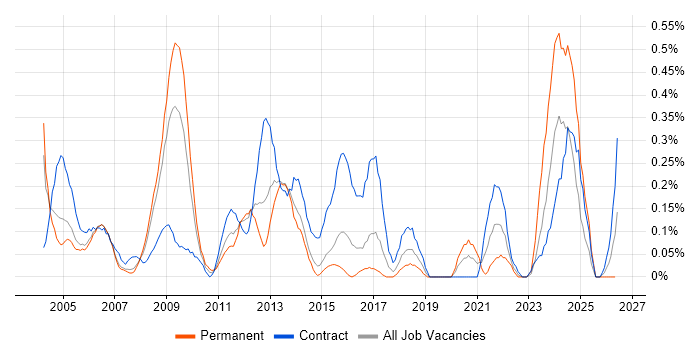 Support Officer job vacancy trend in Reading