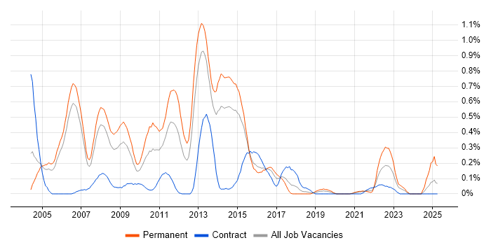Job vacancy trend for SUSE in Reading