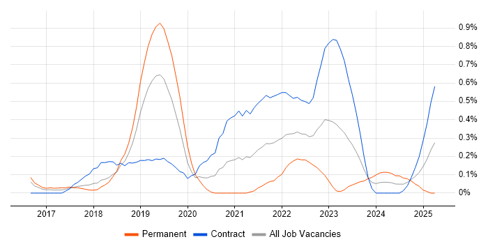Job vacancy trend for Swagger in Reading Job vacancy trend for Swagger in Reading
