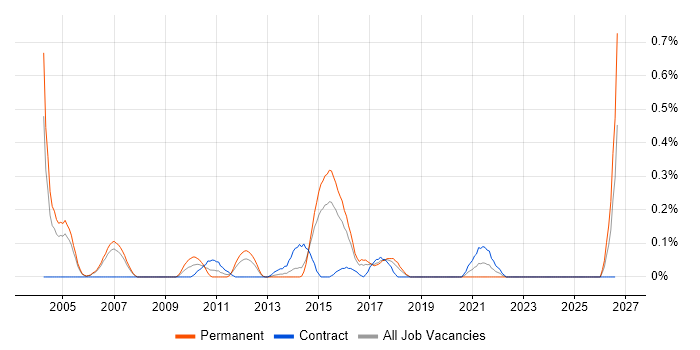 Swedish Language job vacancy trend in Reading