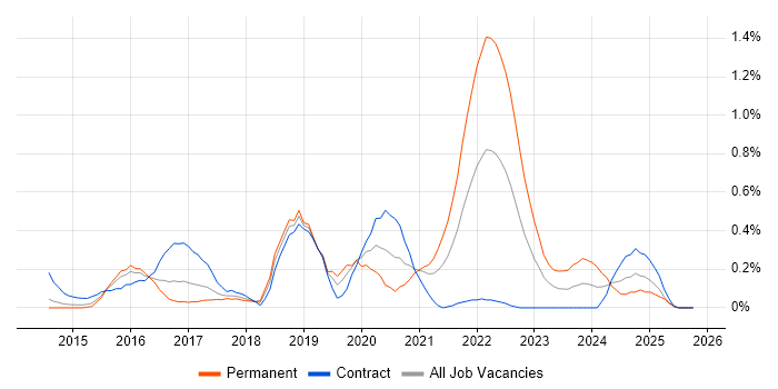 Swift job vacancy trend in Reading