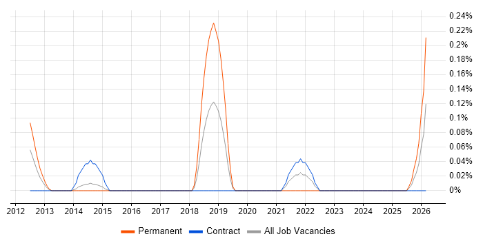 Swim Lanes job vacancy trend in Reading