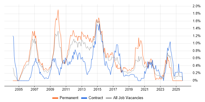 Symantec job vacancy trend in Reading
