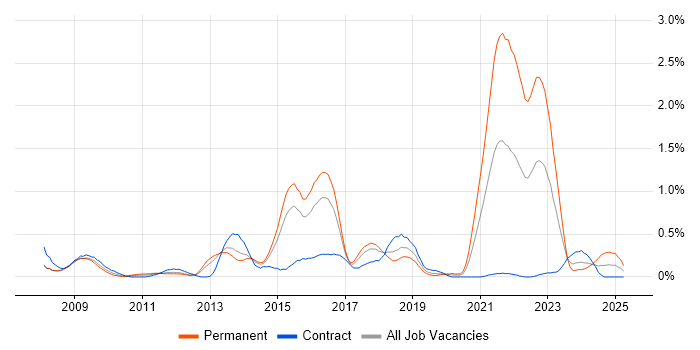 Job vacancy trend for Symfony in Reading