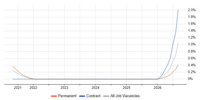 Synthetic Environment job vacancy trend in Reading