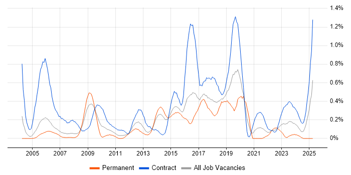 Job vacancy trend for System Integration Testing in Reading Job vacancy trend for System Integration Testing in Reading