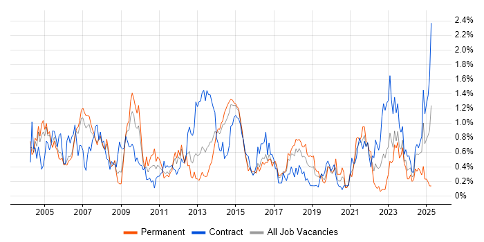 Job vacancy trend for System Testing in Reading