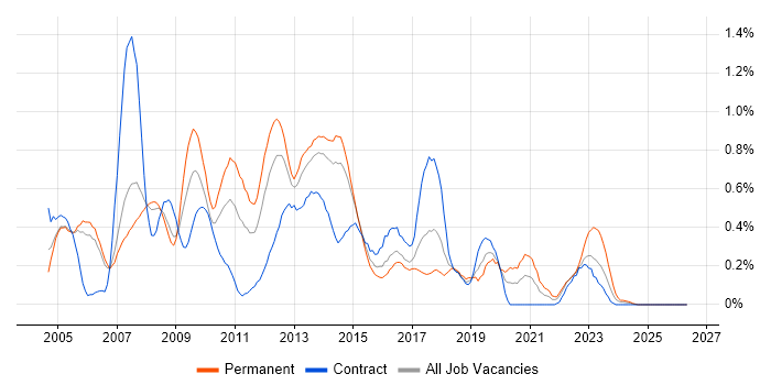 Systems Analysis job vacancy trend in Reading