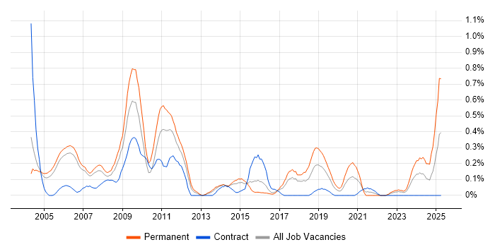 Job vacancy trend for Systems Developer in Reading Job vacancy trend for Systems Developer in Reading