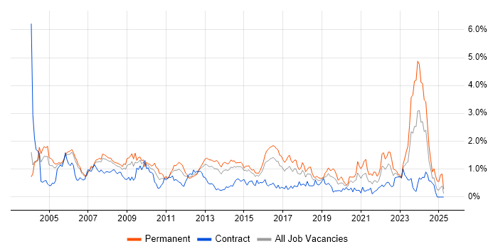 Job vacancy trend for Systems Engineer in Reading