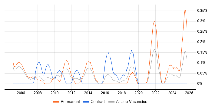 Systems Integration Engineer job vacancy trend in Reading