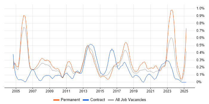 Job vacancy trend for Systems Manager in Reading Job vacancy trend for Systems Manager in Reading
