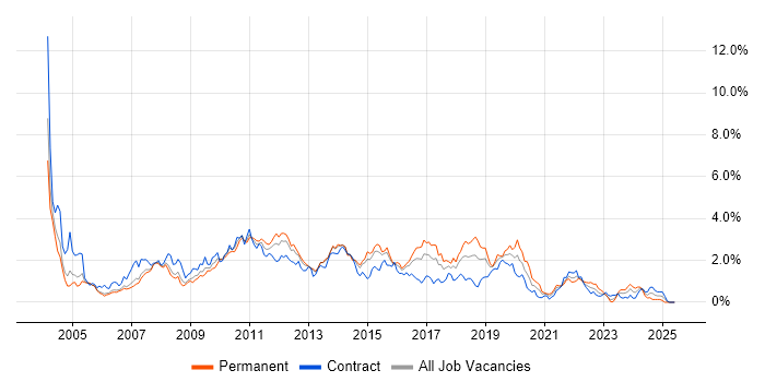 Job vacancy trend for T-SQL in Reading Job vacancy trend for T-SQL in Reading