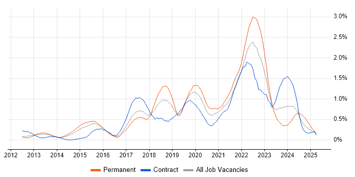 Job vacancy trend for Tableau in Reading