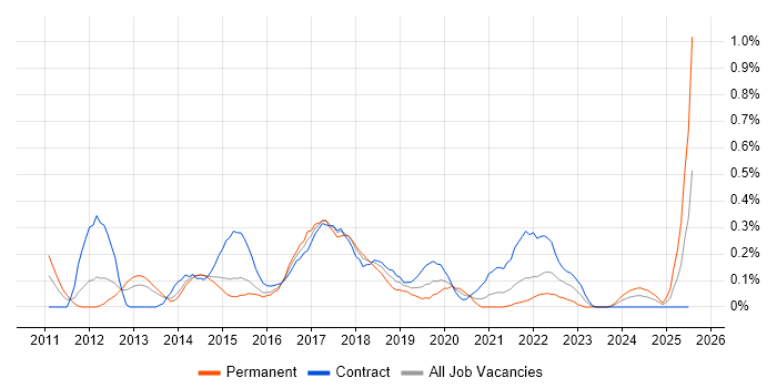 Job vacancy trend for Talend in Reading