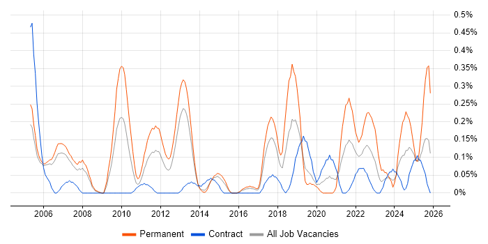 Tandem job vacancy trend in Reading