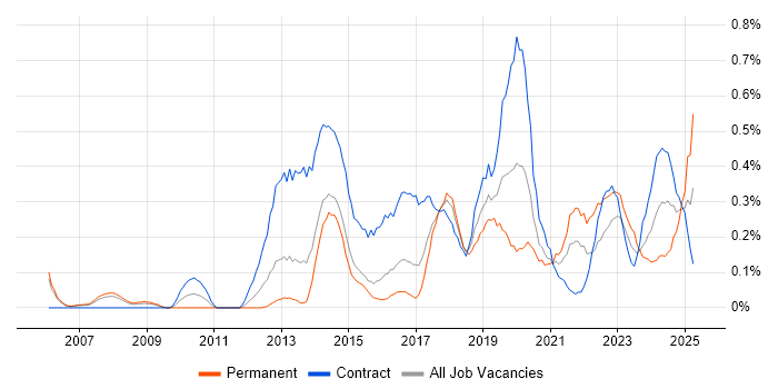 Job vacancy trend for Target Operating Model in Reading Job vacancy trend for Target Operating Model in Reading