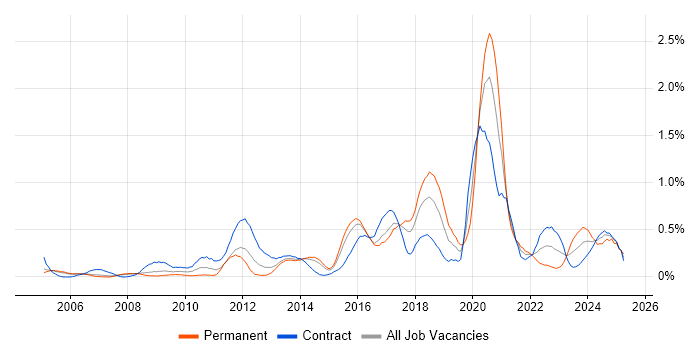 Job vacancy trend for Task Automation in Reading
