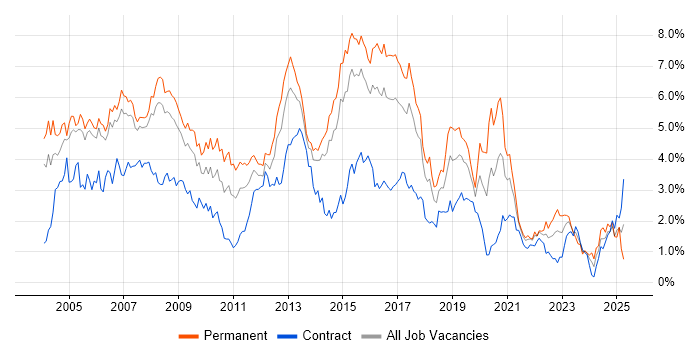 Job vacancy trend for TCP/IP in Reading Job vacancy trend for TCP/IP in Reading