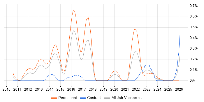 tcpdump job vacancy trend in Reading