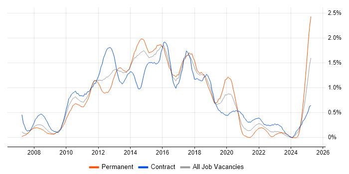 Job vacancy trend for Team Foundation Server in Reading