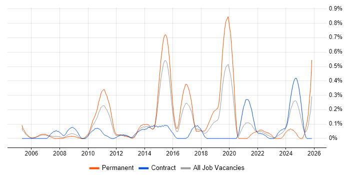 Team-Oriented Environment job vacancy trend in Reading