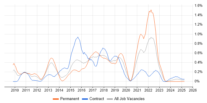 Job vacancy trend for TeamCity in Reading Job vacancy trend for TeamCity in Reading