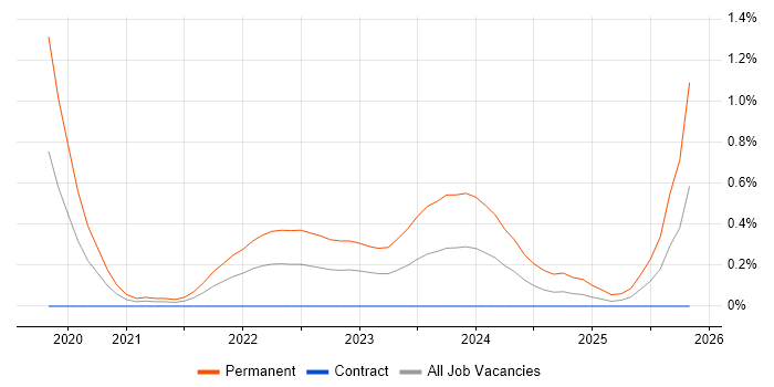 Tech for Good job vacancy trend in Reading