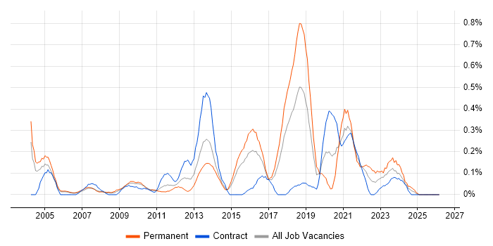 Tech Ops job vacancy trend in Reading