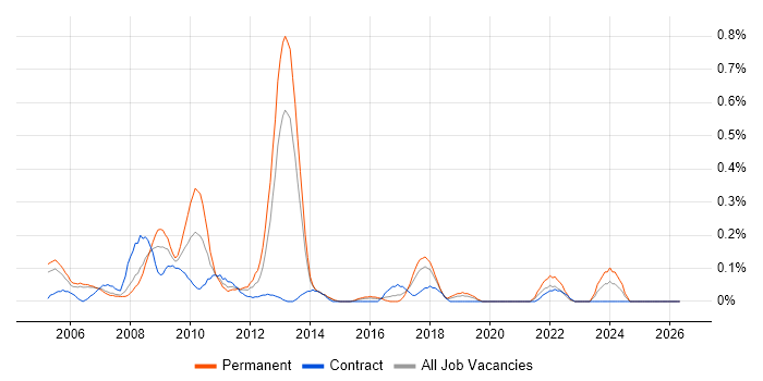 Technical Administrator job vacancy trend in Reading