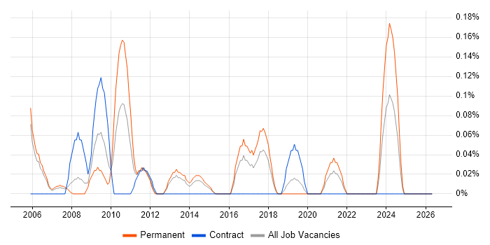 Technical Advisor job vacancy trend in Reading