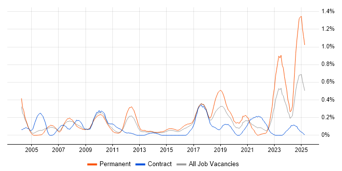 Job vacancy trend for Technical Analysis in Reading