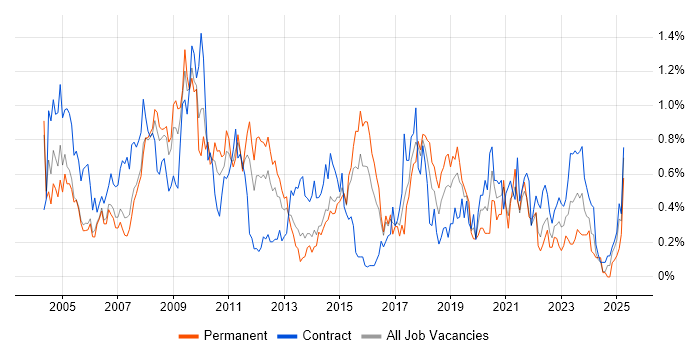 Job vacancy trend for Technical Analyst in Reading