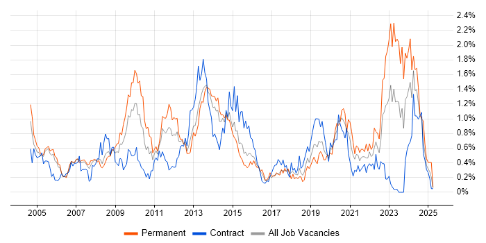 Job vacancy trend for Technical Architecture in Reading