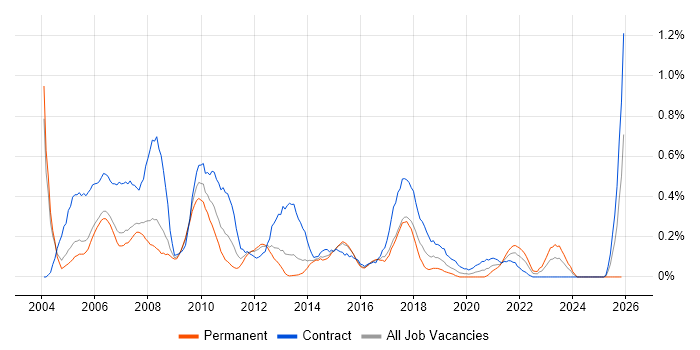 Technical Author job vacancy trend in Reading