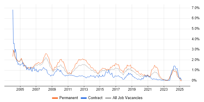 Job vacancy trend for Technical Consultant in Reading Job vacancy trend for Technical Consultant in Reading