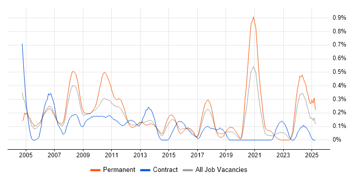 Job vacancy trend for Technical Developer in Reading