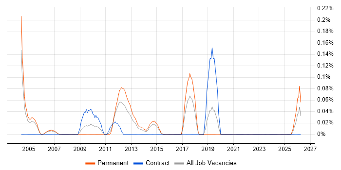 Technical Director job vacancy trend in Reading
