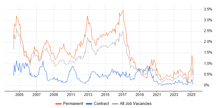 Job vacancy trend for Technical Engineer in Reading