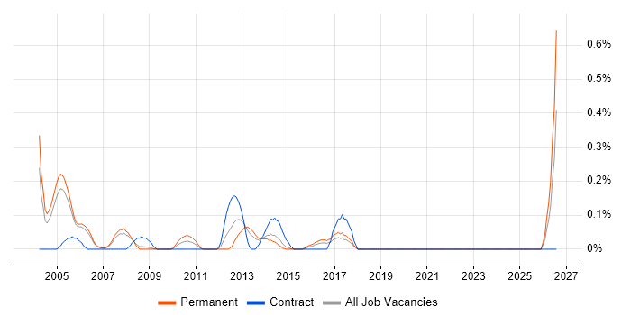 Technical Infrastructure Consultant job vacancy trend in Reading