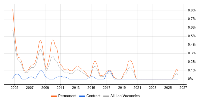 Technical Presales Consultant job vacancy trend in Reading