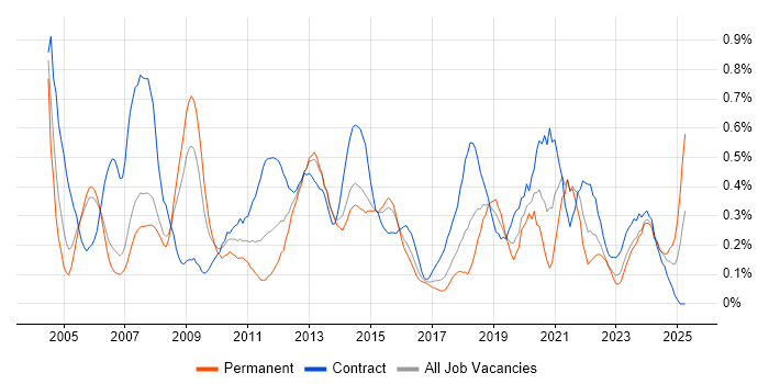 Job vacancy trend for Technical Project Manager in Reading Job vacancy trend for Technical Project Manager in Reading
