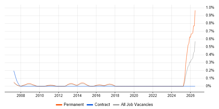 Technical Sales Engineer job vacancy trend in Reading