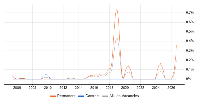 Technical Sales Manager job vacancy trend in Reading