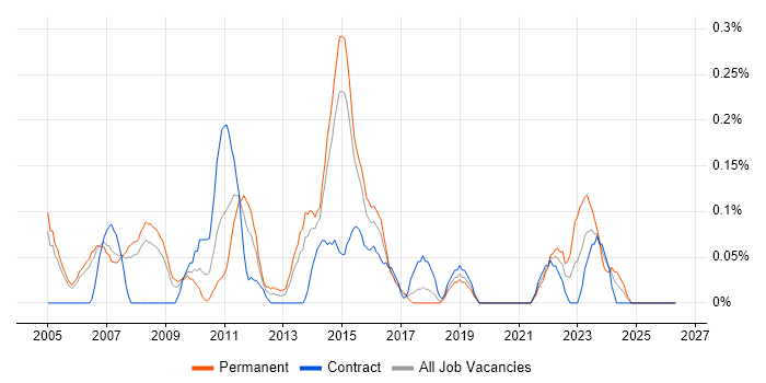 Technical Services Manager job vacancy trend in Reading