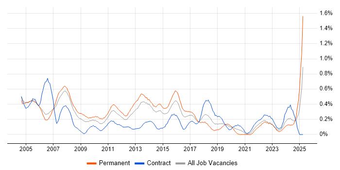 Job vacancy trend for Technical Specialist in Reading Job vacancy trend for Technical Specialist in Reading