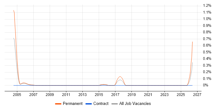 Technical Support Executive job vacancy trend in Reading